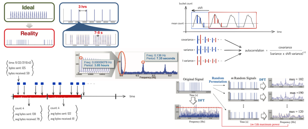 9 Short links on Network Beacon Detection