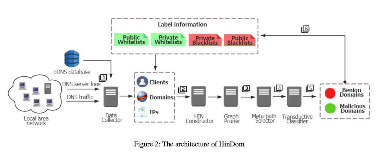 HinDom Architecture