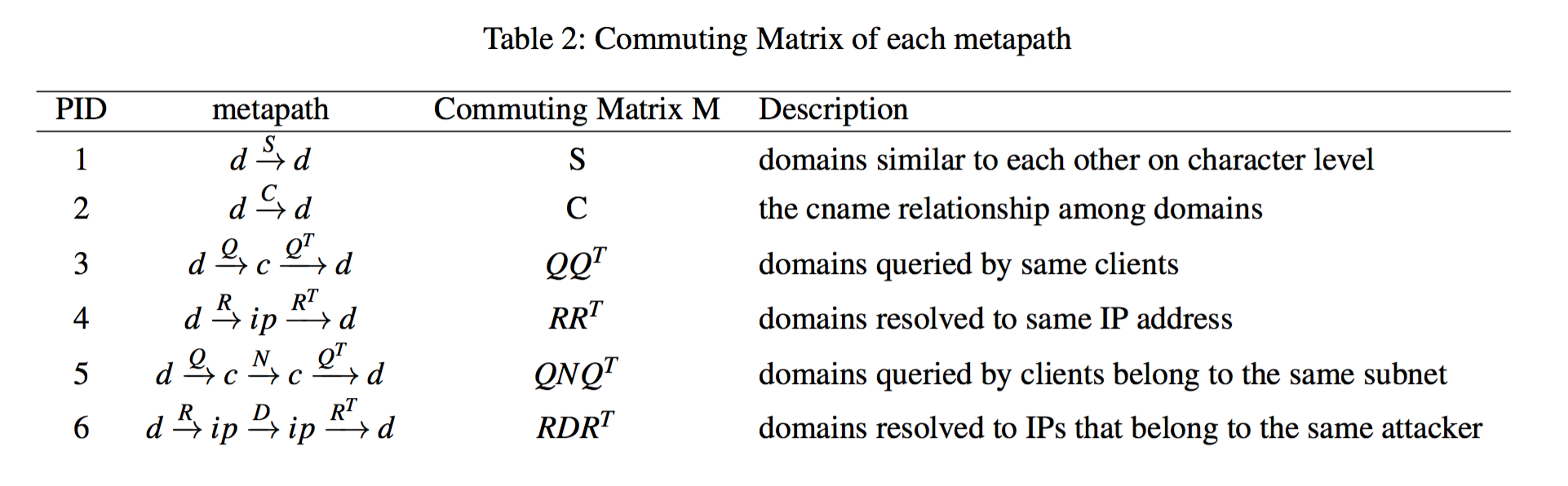 HinDom Meta-paths