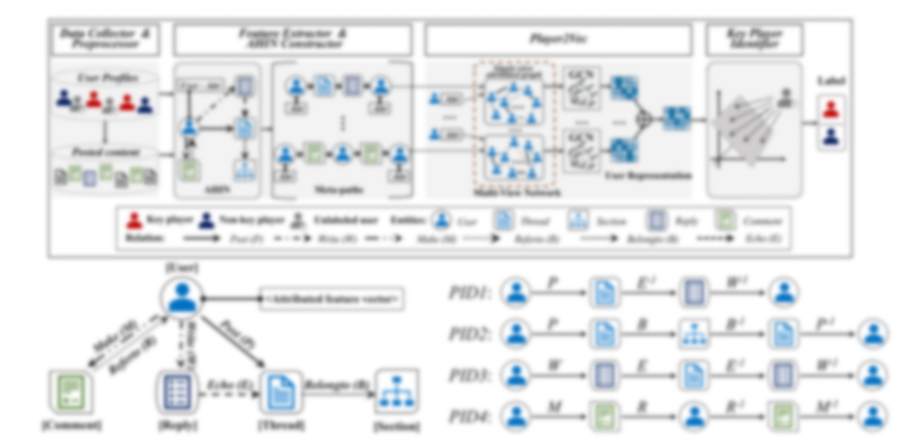 Heterogeneous Information Networks + Cyber Security Use cases